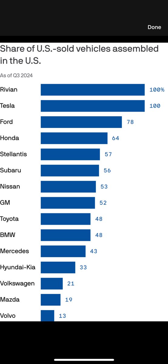 iamchantzscott's tweet photo. Buckle up. 45% of US sold vehicles are imported. Mostly from Mexico and Canada. #tarrifs https://t.co/rBXpVPpnJs