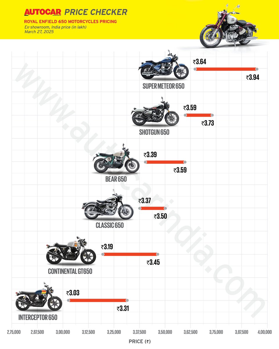autocarindiamag's tweet photo. #AutocarPriceChecker ➡️ With the launch of the new Classic 650 Twin, @royalenfield’s 650cc portfolio now comprises 6 models. Here's how they stack up. https://t.co/tz2yHsomKS