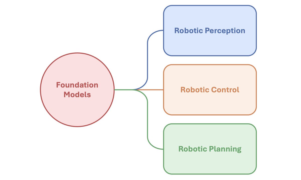 zhou Yu (@zhou_yu_ai) on Twitter photo Recently, I've been exploring Robotics foundation models in my free time out of sheer curiosity. I had the privilege of being a committee member for <a href="/YXWangBot/">Yixuan Wang</a> Yixuan Wang's candidacy, where he shared an impressive list of papers that delve into this fascinating topic. click Recently, I've been exploring Robotics foundation models in my free time out of sheer curiosity. I had the privilege of being a committee member for <a href="/YXWangBot/">Yixuan Wang</a> Yixuan Wang's candidacy, where he shared an impressive list of papers that delve into this fascinating topic. click