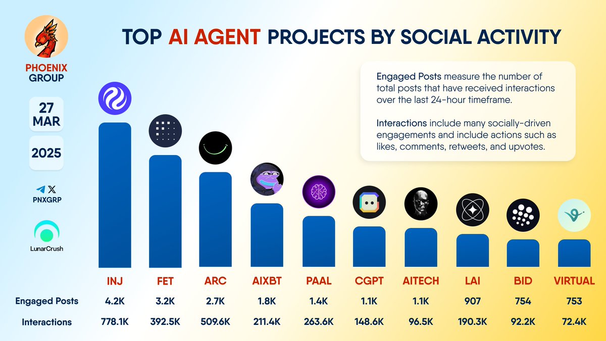 TOP #AIAGENT PROJECTS BY SOCIAL ACTIVITY $INJ $FET $ARC $AIXBT $PAAL $CGPT  $AITECH $LAI $BID $VIRTUAL