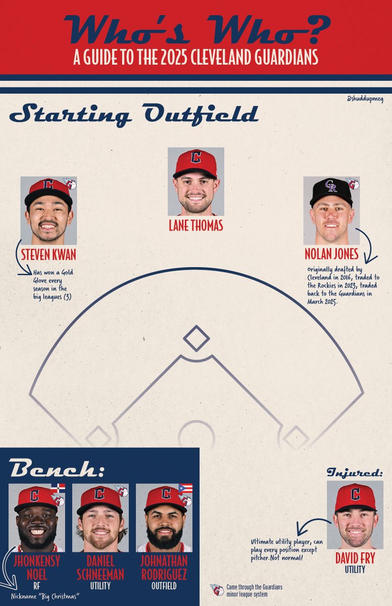 Happy Opening Day friends! Are you new to the Guardians fandom? Took a break and looking to get back into baseball? Want a breakdown on the 2025 team? Look no further! 

Here's a quick intro to the 2025 Cleveland Guardians!
#OpeningDay #GuardsBall