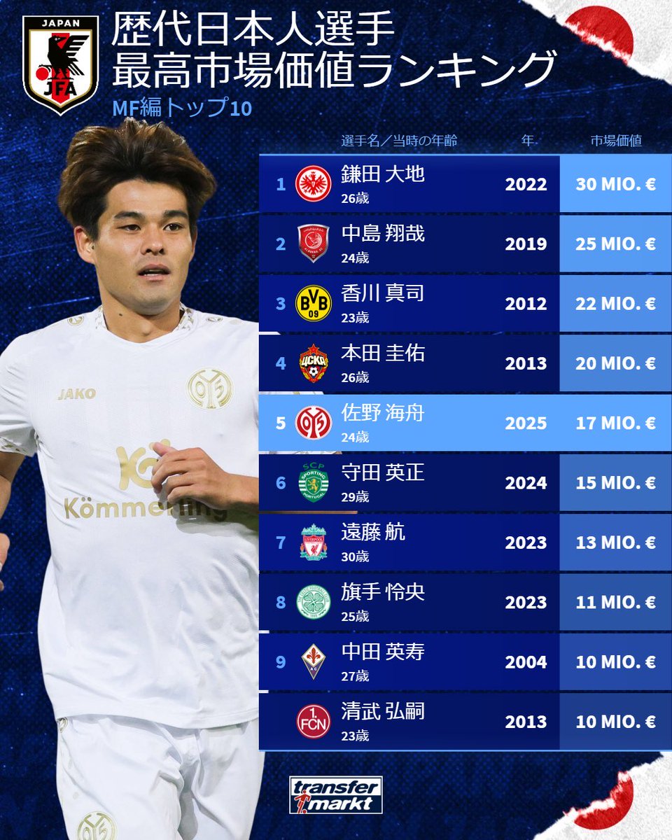 佐野海舟の市場価値が1700万ユーロ（約28億円）まで急上昇し、日本人MFとして歴代5位にランクイン🇯🇵🔥 📸@TMnews_japan