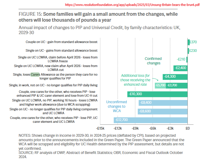 hollybunty's tweet photo. #WelfareNotWarfare 
#PovertyIsAChoice

#SpringStatement2025 
🚨Impact on unpaid carers - disabled households.
Potential losses from £4,300, to £10,300 to £12,700. https://t.co/9zPygpLGGB