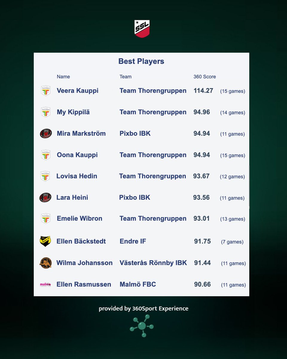 360Sport Experience (@360sportexp) on Twitter photo We have listed the 10 best players from the regular season in <a href="/SSL_se/">Svenska Superligan</a>! 🇸🇪
What do you think about the list? 🔥
#360Feedback #AdvancedAnalytics #analytics #sslse #salibandy #floorball #innebandy #florbal #unihockey
📸
Kauppi, Kippilä: Tomas Brandt Wangel
Markström: Per Wiklund We have listed the 10 best players from the regular season in <a href="/SSL_se/">Svenska Superligan</a>! 🇸🇪
What do you think about the list? 🔥
#360Feedback #AdvancedAnalytics #analytics #sslse #salibandy #floorball #innebandy #florbal #unihockey
📸
Kauppi, Kippilä: Tomas Brandt Wangel
Markström: Per Wiklund