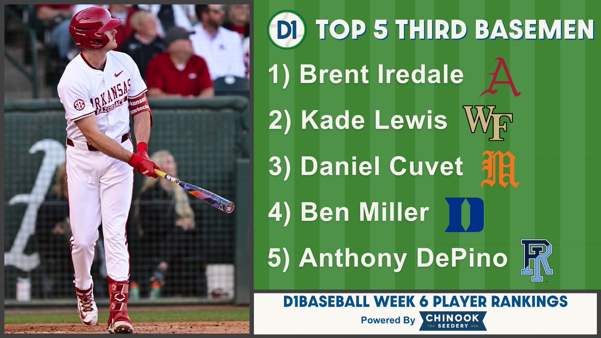 D1Baseball (@d1baseball) on Twitter photo D1Baseball Top 50 Third Basemen: Week 6
(Powered by <a href="/ChinookSeedery/">Chinook Seedery Sunflower Seeds</a>)
1. Brent Iredale, <a href="/RazorbackBSB/">Arkansas Baseball</a>
2. Kade Lewis, <a href="/WakeBaseball/">Wake Forest Baseball</a>
3. Daniel Cuvet, <a href="/CanesBaseball/">Miami Hurricanes Baseball</a>
4. Ben Miller, <a href="/DukeBASE/">Duke Baseball</a>
5. Anthony DePino, <a href="/RhodyBaseball/">Rhody Baseball</a> D1Baseball Top 50 Third Basemen: Week 6
(Powered by <a href="/ChinookSeedery/">Chinook Seedery Sunflower Seeds</a>)
1. Brent Iredale, <a href="/RazorbackBSB/">Arkansas Baseball</a>
2. Kade Lewis, <a href="/WakeBaseball/">Wake Forest Baseball</a>
3. Daniel Cuvet, <a href="/CanesBaseball/">Miami Hurricanes Baseball</a>
4. Ben Miller, <a href="/DukeBASE/">Duke Baseball</a>
5. Anthony DePino, <a href="/RhodyBaseball/">Rhody Baseball</a>