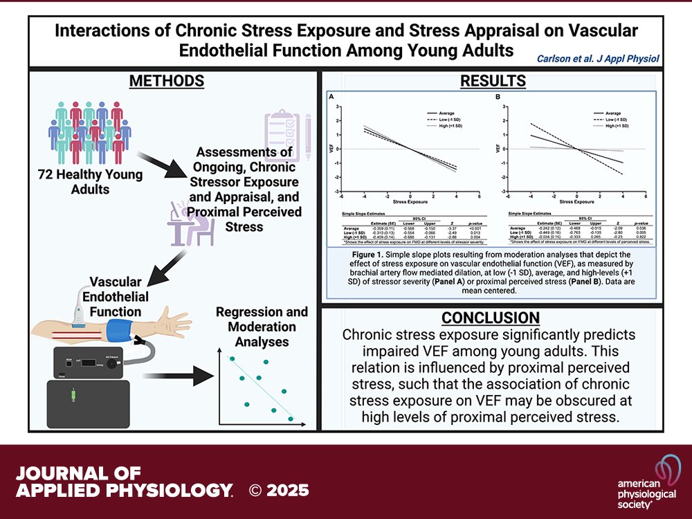 Journal of Applied Physiology (@japplphysiol) on Twitter photo Research Article from <a href="/allieschneids3/">Allie Schneider</a> et al. (<a href="/kyleewest9/">Kylee West</a> <a href="/njenkinsphd/">Nathaniel Jenkins, PhD, FAHA</a> <a href="/uiowa/">University of Iowa</a>) Interactions of chronic #stress exposure and stress appraisal on vascular endothelial function among young adults
🔒ow.ly/gvvN50VfYVX Research Article from <a href="/allieschneids3/">Allie Schneider</a> et al. (<a href="/kyleewest9/">Kylee West</a> <a href="/njenkinsphd/">Nathaniel Jenkins, PhD, FAHA</a> <a href="/uiowa/">University of Iowa</a>) Interactions of chronic #stress exposure and stress appraisal on vascular endothelial function among young adults
🔒ow.ly/gvvN50VfYVX