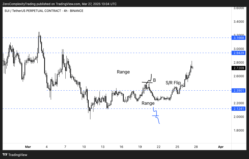 KoroushAK's tweet image. SUI 4H (Last shared in Telegram)

Shared on Monday why shorting the range highs at $2.39 was no longer a good idea.

Price has now broken out towards $2.9 after a clear S/R flip.

Look for a reaction around the $3 level.