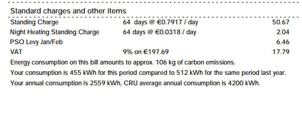 MarySConnolly's tweet image. So an un-occupied small house in Ireland still has to pay €100 per month in standing charges- even if you don't use any #electricity. What a #ripoff! @ElectricIreland @ESBNetworks #ireland #energy