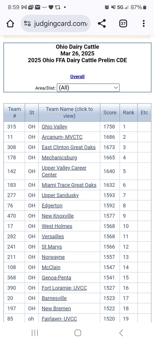 State Finals Bound!   Congratulations to the Dairy Judging Team for finishing 2nd in the State Prelims and qualifying to compete in the State Finals in April.  Charlie is currently the 1st place individual and Lance is currently the 8th place individual. Good Luck and Great Job!