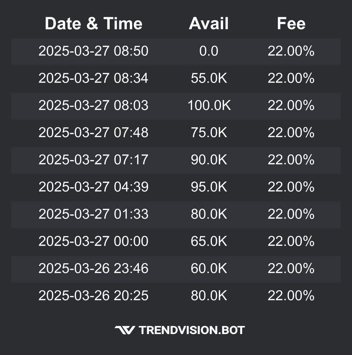 Heads up! $DRMA currently has no shares available to borrow. This could be a strong indicator of a potential short squeeze—stay alert!👀  
 
Check out our website trendvision.bot for a free trial of our tools!    

#daytrading #trading #stocks $GME $FFIE $MGOL $HOLO