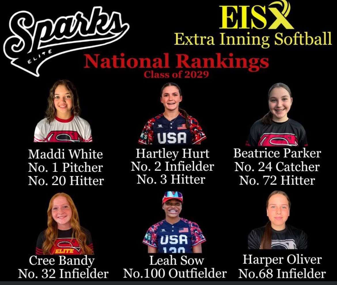 Alabama Sparks Elite 14U (@bamasparks2011) on Twitter photo Congratulations to our Nationally ranked 2029s. Proud of you all! Thank you <a href="/ExtraInningSB/">EXTRA INNING SOFTBALL</a> for all you continue to do for this sport. The 2029 class is an extremely talented group of girls. <a href="/05MaddisonW/">Maddi White 2029</a> <a href="/hartley_hurt/">Hartley Hurt 2029</a> <a href="/beaparker_13/">Beatrice Parker</a> <a href="/CreeBandy/">Cree Bandy</a> Congratulations to our Nationally ranked 2029s. Proud of you all! Thank you <a href="/ExtraInningSB/">EXTRA INNING SOFTBALL</a> for all you continue to do for this sport. The 2029 class is an extremely talented group of girls. <a href="/05MaddisonW/">Maddi White 2029</a> <a href="/hartley_hurt/">Hartley Hurt 2029</a> <a href="/beaparker_13/">Beatrice Parker</a> <a href="/CreeBandy/">Cree Bandy</a>