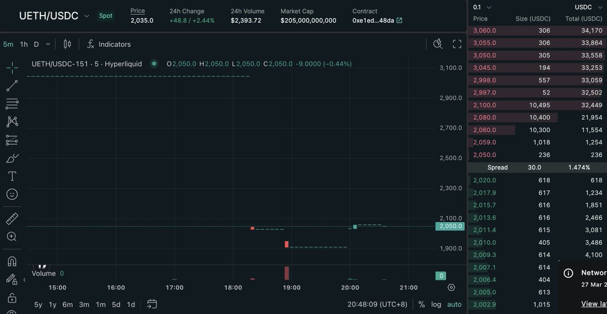 Spot $ETH just got quietly added to Hyperliquid.

No hype, no fluff. 
No "announcement of an announcement,"
No marketing gimmicks.
Just straight-up listing of a top 10 crypto. 
Let users discover it naturally, let demand grow organically, let market makers naturally step in.