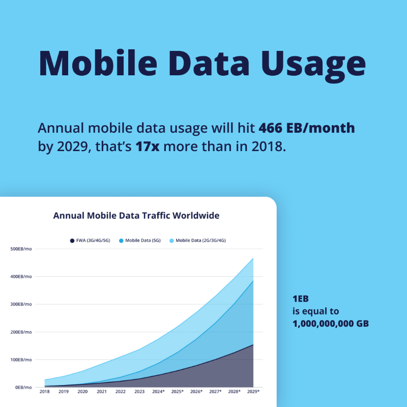 TridensTech's tweet photo. The #telco industry is evolving fast. 📡

#5G is scaling globally, #DataUsage is exploding, and mobile #connectivity is reaching new heights.

Check out the key stats shaping #telecom in 2025 🔎