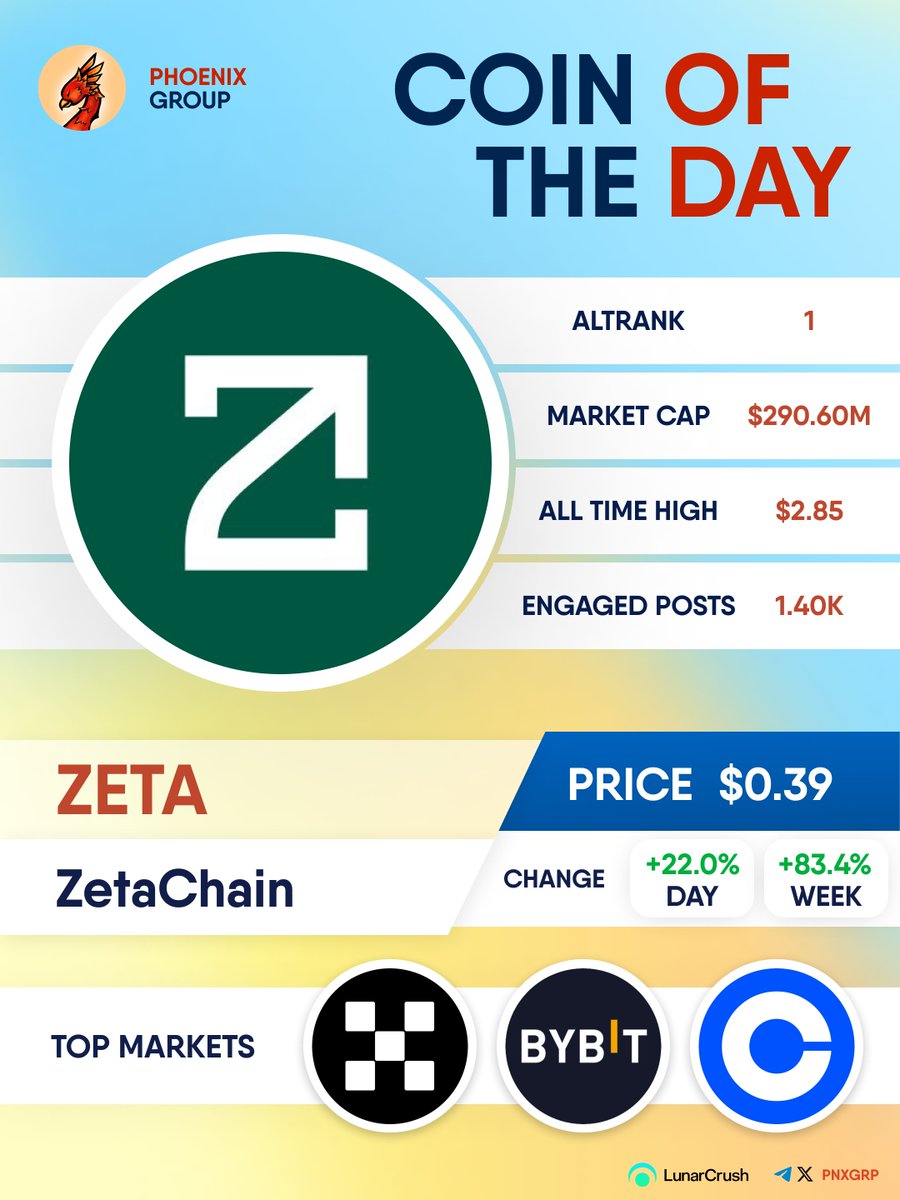 pnxgrp's tweet photo. COIN OF THE DAY

$ZETA 
#ZetaChain https://t.co/L1FCesKncD