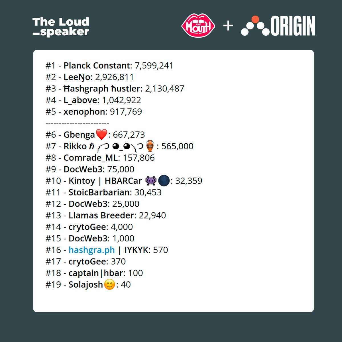 We’ve reached the last day of the Qualifying Phase, and here’s how the leaderboard stands.

The final batch of veMOUTH will be dropped soon, and there’s still time to claim a spot in the top 20.

Come on, whales. Swim fast!
👄🐳