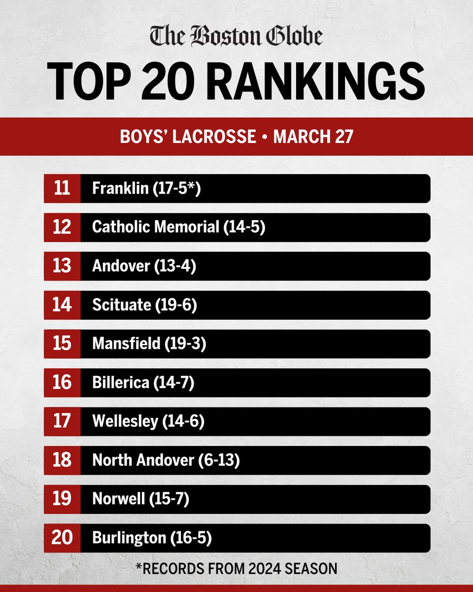 And our preseason boys' lacrosse Top 20 rankings

bostonglobe.com/2025/03/27/spo…