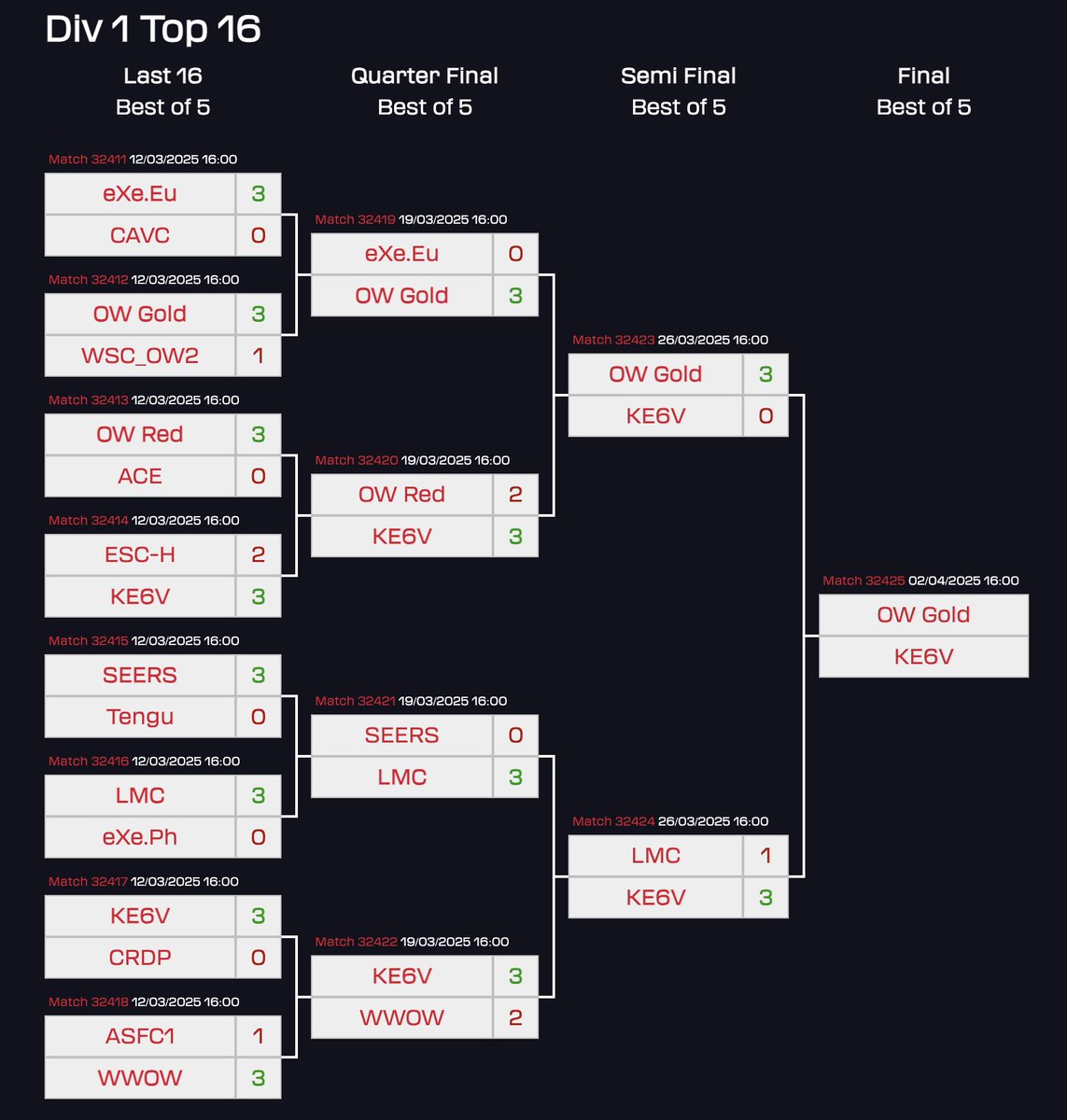 Unfortunatly our 2025 <a href="/British_Esports/">British Esports</a> #StudentChamps <a href="/PlayOverwatch/">Overwatch</a> journey has come to an end

Some amazing match ups with lots of highs and some lows, all part of a super competetive competition! 💪

Join us in celebrating everyone who took part and who supported us this year