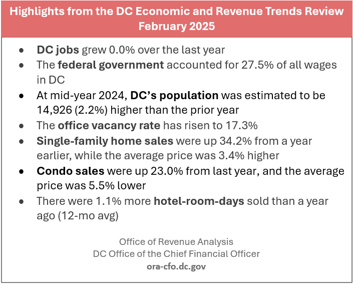 ORAdcgov's tweet image. While you wait for the cherry blossoms to bloom, catch up on our latest DC Economic and Revenue Trends Report for February 2025! Now available: ora-cfo.dc.gov/publication/ec…