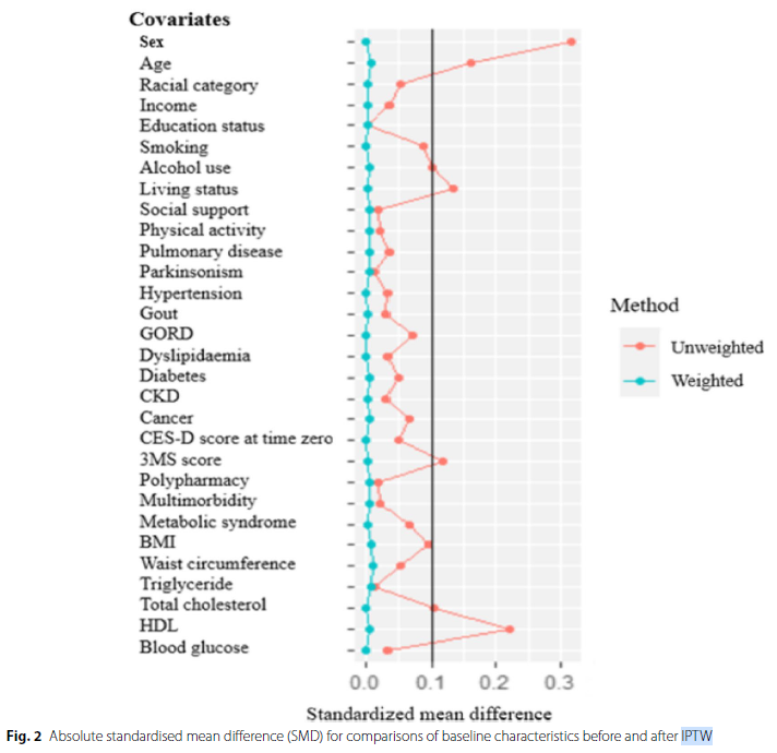 Carlos A. Monteiro (@cmonteiro_usp) on Twitter photo Now, 8 cohort studies show UPF intake increases the risk of depressive symptoms. This one used an interesting trial emulation approach, applying inverse probability weighting to control for confounders, balancing them between exposed and unexposed groups.
bmcmedicine.biomedcentral.com/articles/10.11… Now, 8 cohort studies show UPF intake increases the risk of depressive symptoms. This one used an interesting trial emulation approach, applying inverse probability weighting to control for confounders, balancing them between exposed and unexposed groups.
bmcmedicine.biomedcentral.com/articles/10.11…