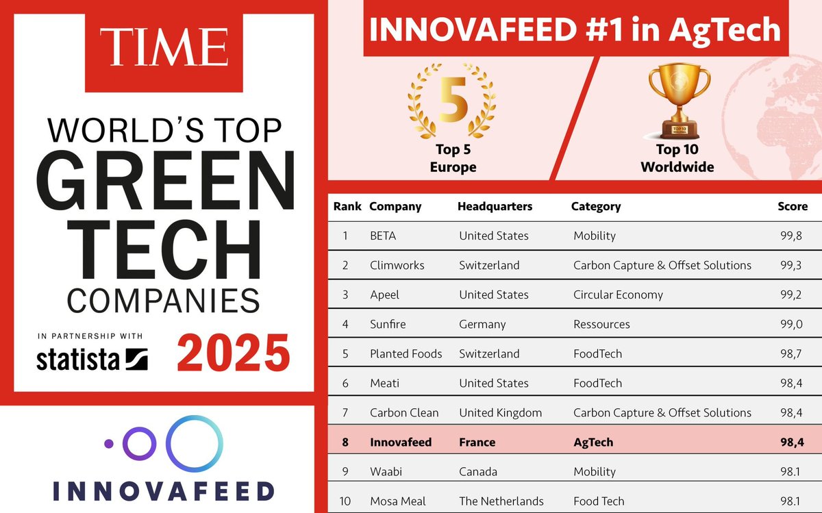 🏆Innovafeed ranking in TIME &amp; Statista's World's GreenTech Companies 2025
✅Top 10 worldwide (Rank #8) 
✅#1 in AgTech globally 
✅Top 5 in Europe across all categories 
✅98.4/100 score

#GreenTech #Innovation at its finest!