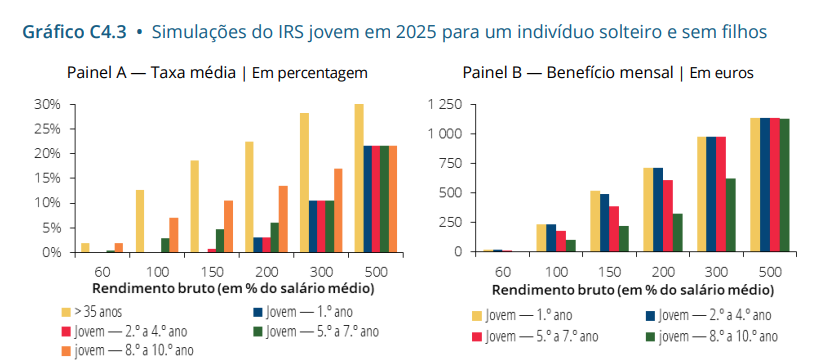 naguiar's tweet photo. Como bónus, um zoom no IRS jovem. Reforço de 5,6% do rendimento disponível de quem tem menos de 35 anos. 0,8% na população total, com maior impacto mas pessoas com salários mais altos. Sistema perda alguma capacidade redistributiva https://t.co/K1CwiO8vfx