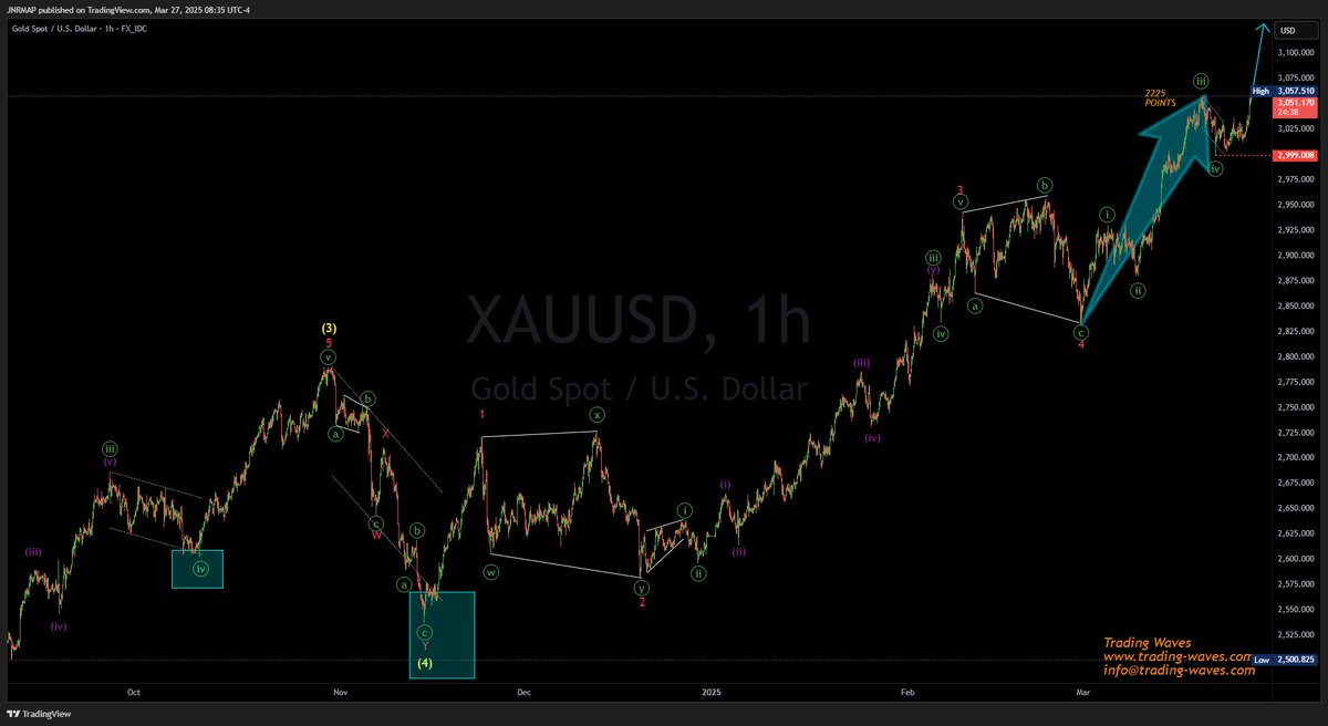 TradingWaves7's tweet photo. The precious Metal how we have been tracking inside members area @ https://t.co/B7ne46zh0x . 

Since then it has rallied 2225 points. 
#tradingsignals #gold #XAUUSD #elliottwave https://t.co/4zDs2z1TZb