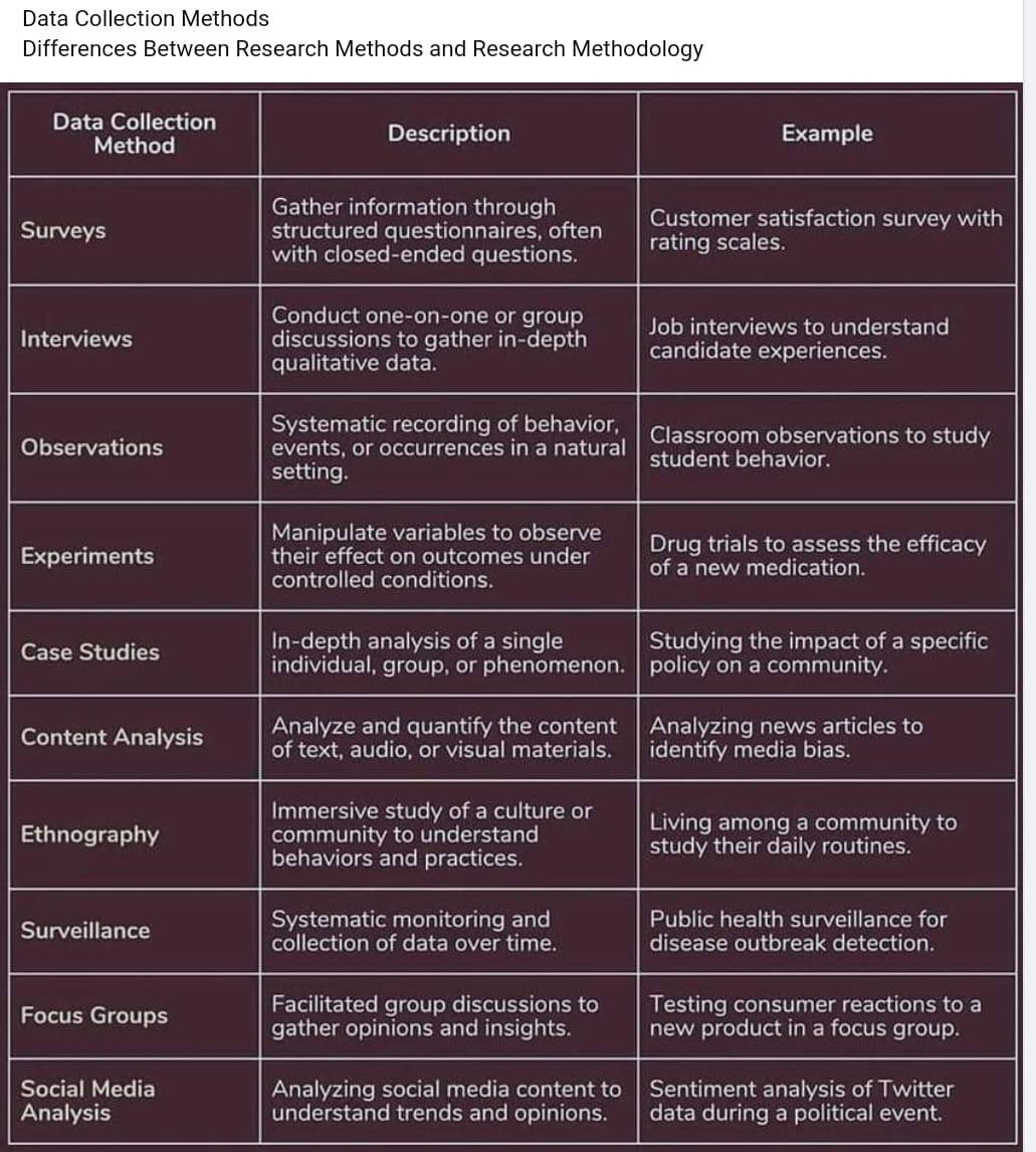Askpstudyin_Aus's tweet image. DATA COLLECTION METHODS :  
(Differences Between Research Methods &amp;amp; Research Methodology)

 #researchers #researchtips