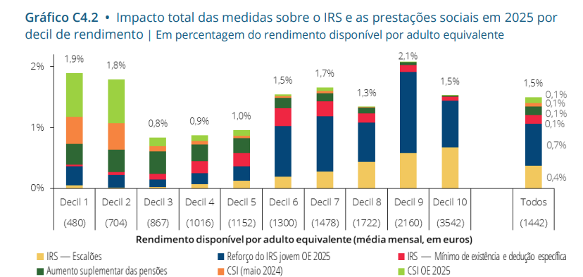 naguiar's tweet photo. E o efeito em 2025, com diferenças de magnitude e de perfil: impacto geral mais baixo (1,5%) e muito mais uniforme entre decis de rendimento https://t.co/uTtWw74KBs
