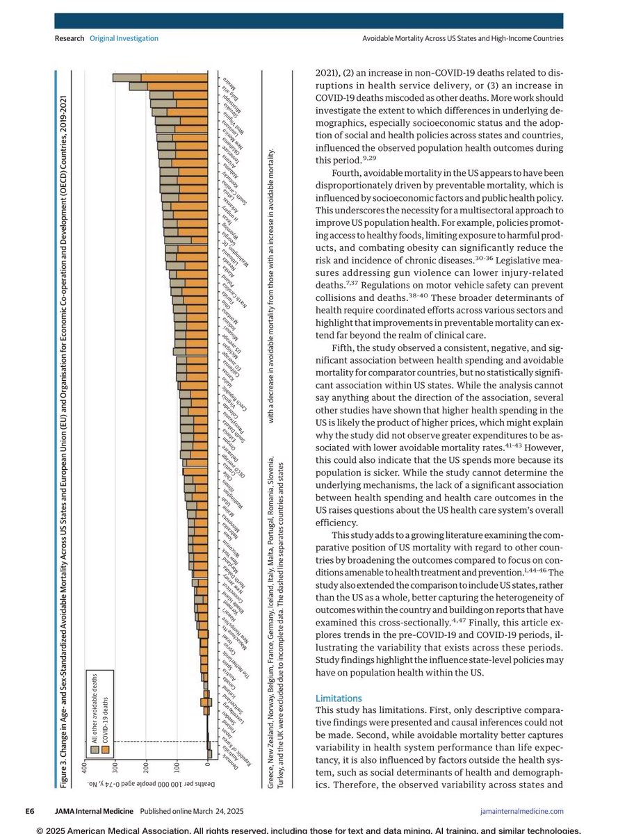 México, una desgracia en salud pública 2019-2021. La mayor mortalidad evitable y la mayor mortalidad por COVID. Por otro lado, el menor gasto en Salud.
Eso tiene que cambiar.
JAMA Intern Med. Published online March 24, 2025. doi:10.1001/jamainternmed.2025.0155