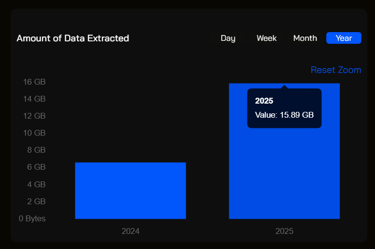 SentinelP2P's tweet photo. The Sentinel Scout AI Data Layer is live to the public in its testing stage. Nearly 16GB of data has been scraped in the testing environment so far. 

The Sentinel Data Layer network will scale just like the Sentinel dVPN ecosystem which processes over 3 TB of bandwidth per day https://t.co/zImzJfmdXM