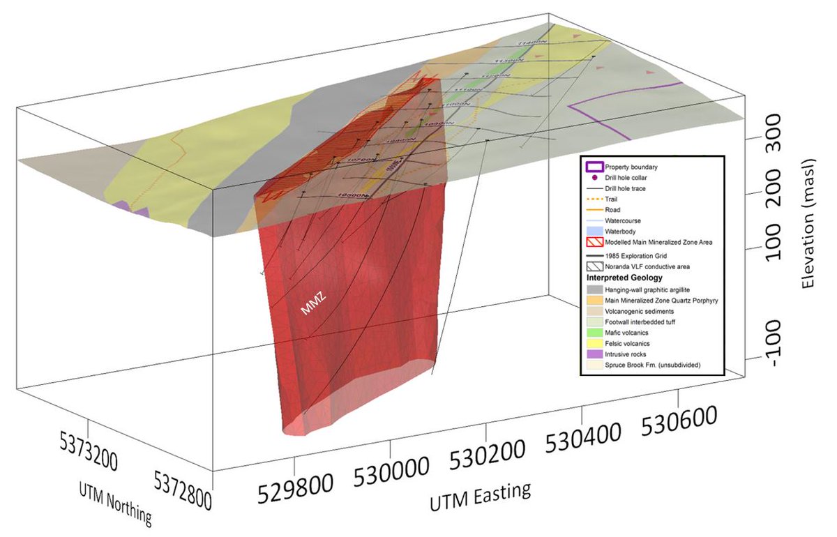 Anteros Metals Completes 3D Modelling and Identifies New Critical Mineral Targets at Havens Steady VMS Deposit, Newfoundland

See Press Release: sedarplus.ca/csa-party/reco…

#mining #investing #capitalmarkets #metals #criticalminerals #cse #gold #exploration #newfoundlandandlabrador