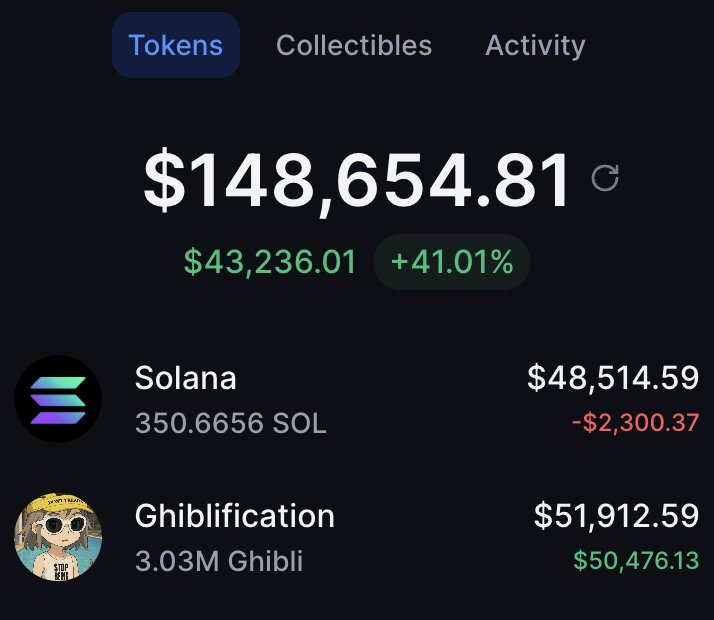 Fcking made $50,000 from $GHIBLI after buying it for $1000 yesterday !

I will change someone's life sending 30 $SOL (~$4,000) 🫰

Just like, retweet and comment 'done'.
Random winner in 12hrs.