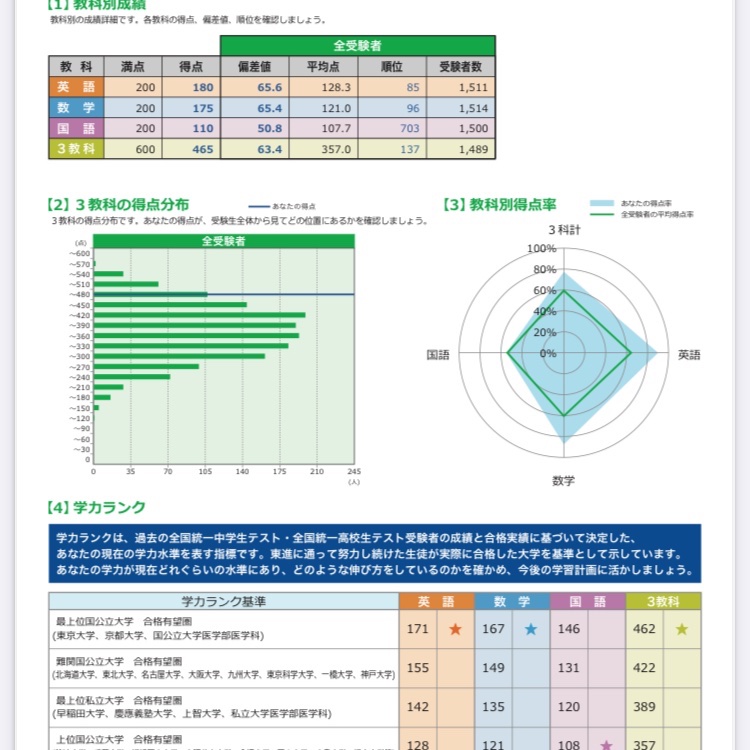 ギリ耐え。
課題↓↓
英文法
計算の正確性
現代文の読解