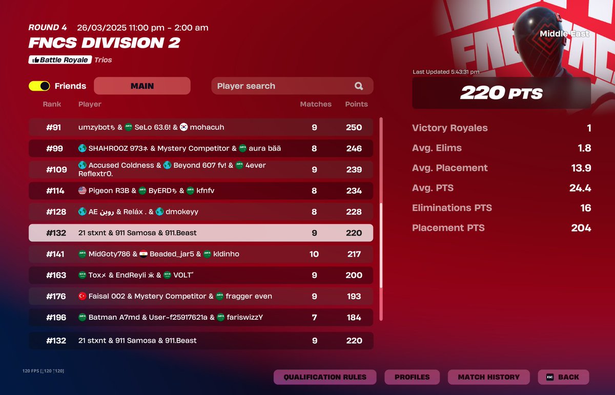 stxnt1x's tweet photo. Shit placement day 1 3 out of 9 greifed by cheaters @BountyEsportsEU https://t.co/pw7OrRlktx