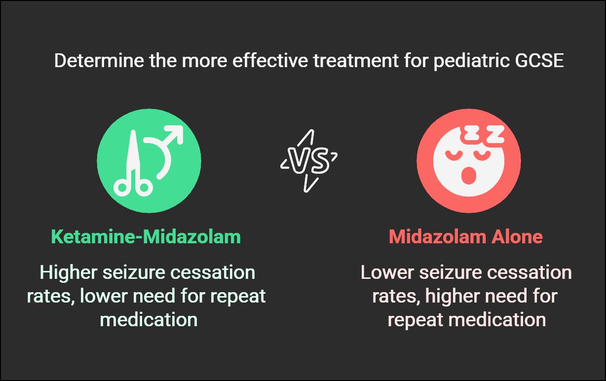 pedneur.com/article/S0887-…
🔬 Study Alert: Ketamine + Midazolam shows better results for pediatric #GCSE!
📊 Key Findings:
76% seizure cessation in Ket-Mid vs 21% in Pla-Mid at 5 mins.
Improved seizure control &amp; fewer second doses/intubations.