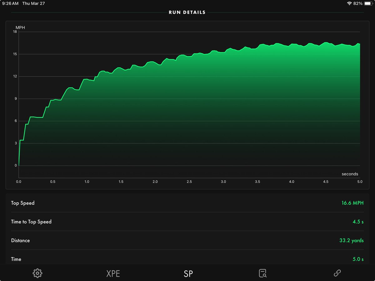 MarkHoover71's tweet photo. What a week @makaijohnson22 ⚾️⚾️ is having!! 
Gear 2 PR by 1 MPH today up to 11.6 BUT 2 full MPH on his Gear 3 from 14.8 to 16.8 and a pretty graph to go with it! 
I knew something big was coming after his Tuesday session hitting 2+ MPH PR in his over speed on the @1080motion @SHREDmillSpeed @Tony_Villani_