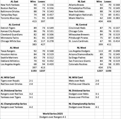 2025 MLB Season is here.. Somehow I get worse at this every year. Anyway... here we go!