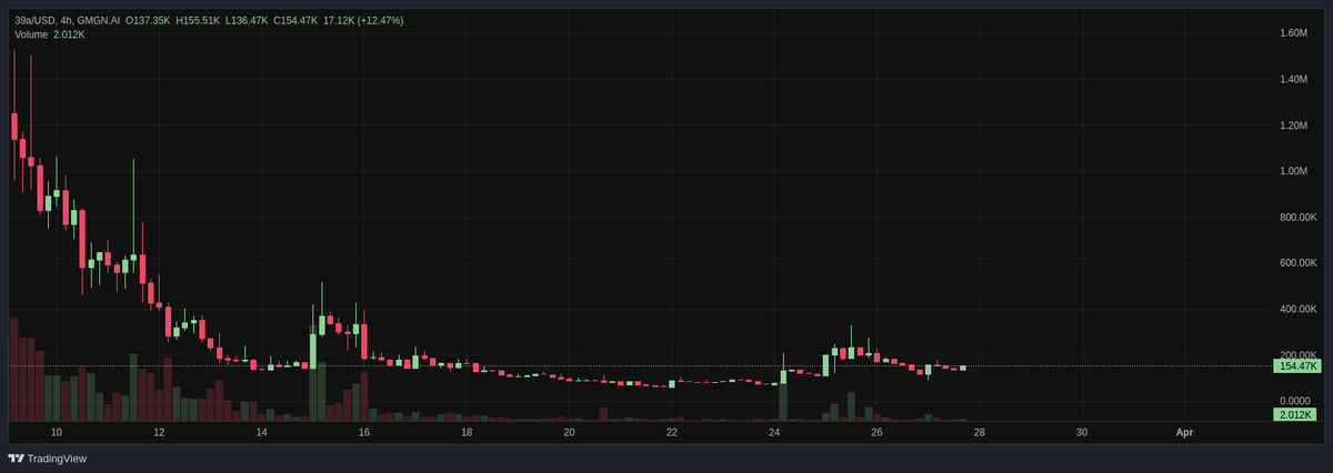 MrRush84's tweet photo. Launchpad 39A will allow you to build your token website, deploy it, and launch onto https://t.co/bMqbGCERwN

$39a

CA: GL3wQ5ADspXbAG3E8hUfSkWY884jSKfgFS6Fk9Npump https://t.co/KIxD9X2vtM