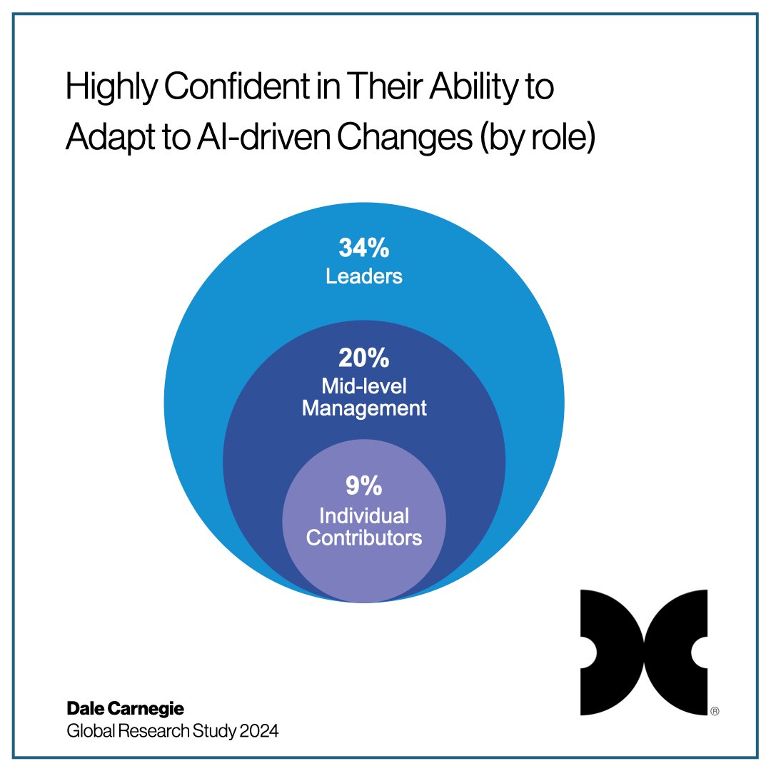 📊 AI-Driven Change: Is Your Workforce Ready?

Our global study shows a significant gap in how different roles perceive their readiness for AI-driven change. 

brnw.ch/21wRCdj

 #AI #WorkforceDevelopment #ChangeManagement #Leadership