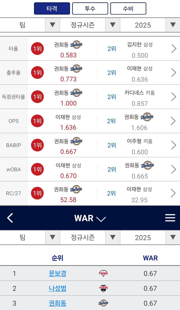 권희동이 얼마나 좋은 타자냐면