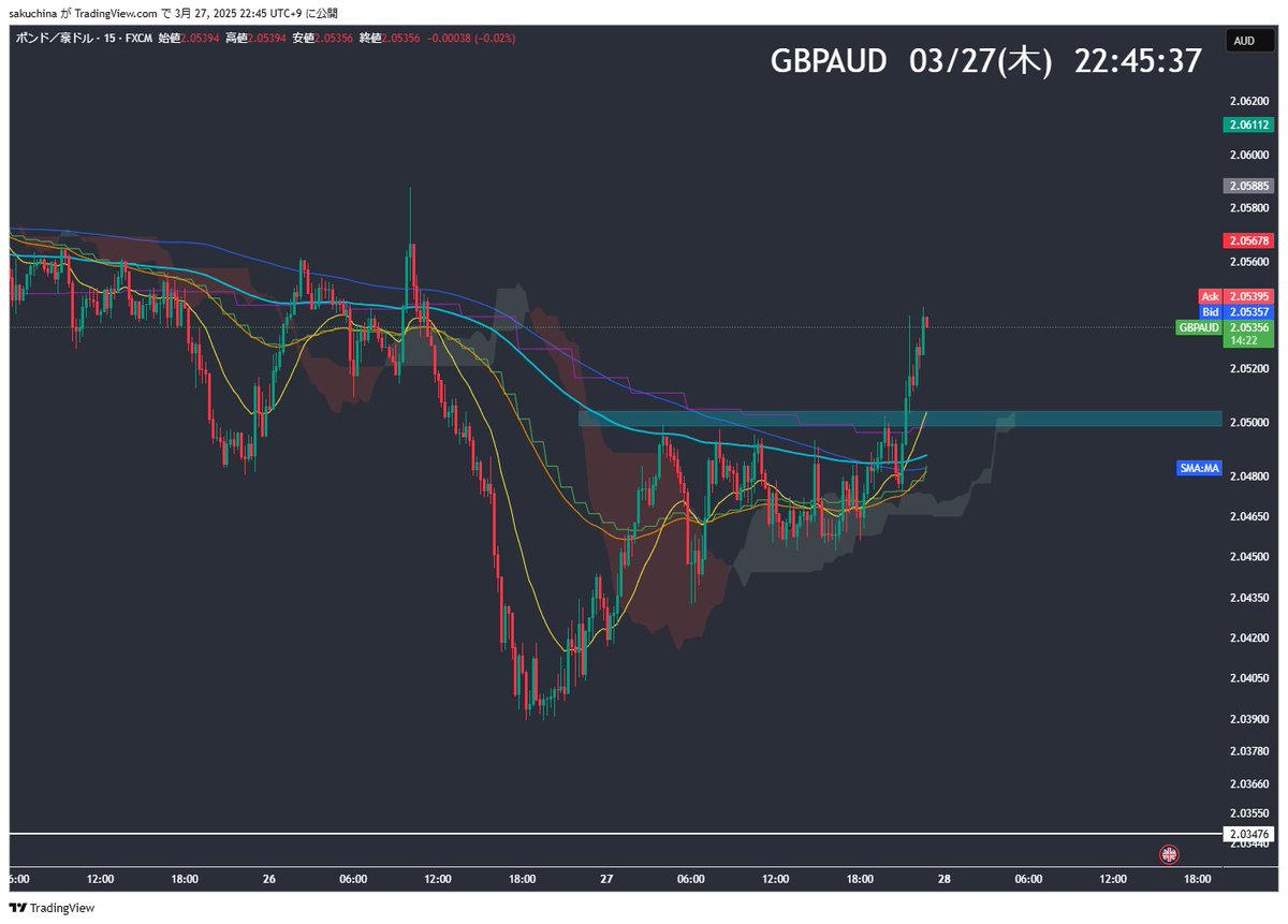 GBP/AUD　
いい形になればロング狙っていきたい。