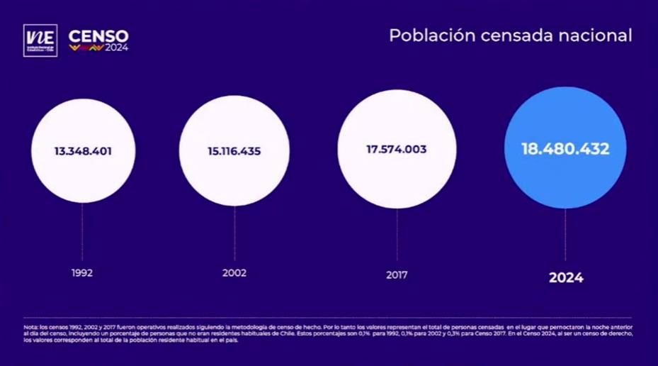 WAINRAIHGT's tweet photo. Este jueves el @INE_Chile dio a conocer las cifras del Censo de Población y Vivienda 2024. Mientras esperamos los resultados por comuna, sabemos que en la Región de Los Lagos somos 890.284 habitantes, la séptima más grande del país. En tanto, Chile cuenta con 18.480.432 habitantes. #Censo #PuertoMontt