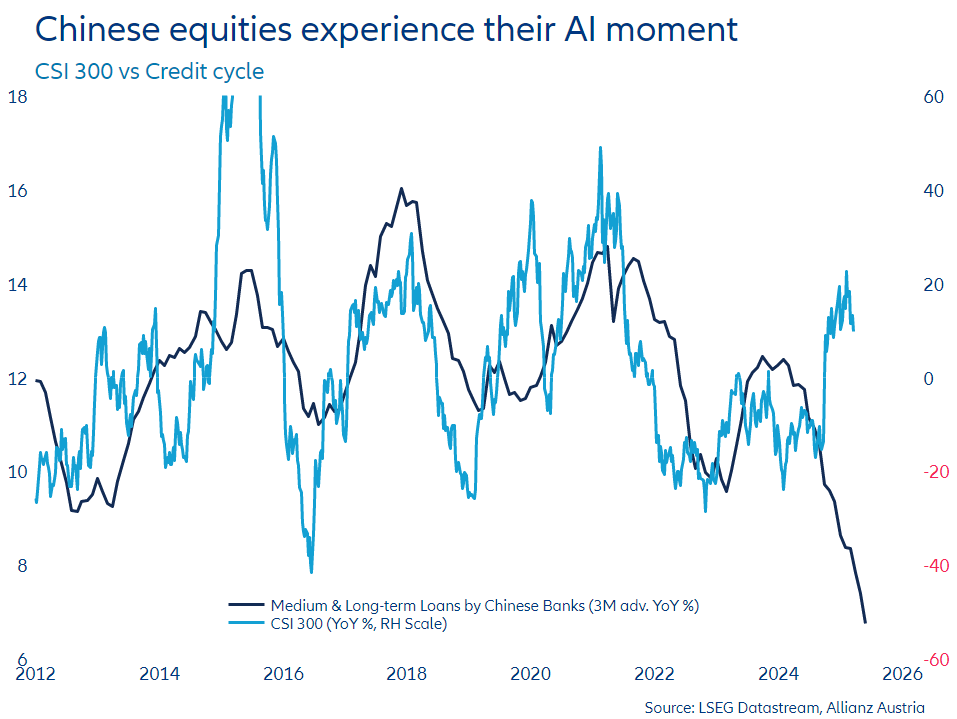 Are Chinese #equities experiencing their #AI moment? The previous close correlation with the #credit cycle seems to be broken. Just a hype or will the decoupling from the real economy be permanent? #China