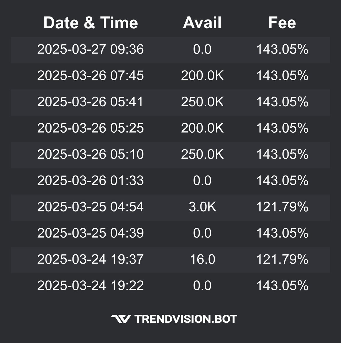 Heads up! $MLGO currently has no shares available to borrow. This could be a strong indicator of a potential short squeeze—stay alert!👀   

Check out our website trendvision.bot for a free trial of our tools! 
   
#daytrading #trading #stocks $GME $FFIE $MGOL $HOLO