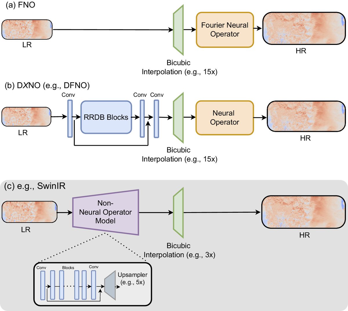 New article!

On the effectiveness of neural operators at zero-shot weather downscaling

👉 bit.ly/4j9qB9W

By Saumya Sinha, Brandon Benton and <a href="/PatrickOmid/">Patrick Emami</a> (<a href="/NREL/">NREL</a>)

#MachineLearning #wind #downscaling