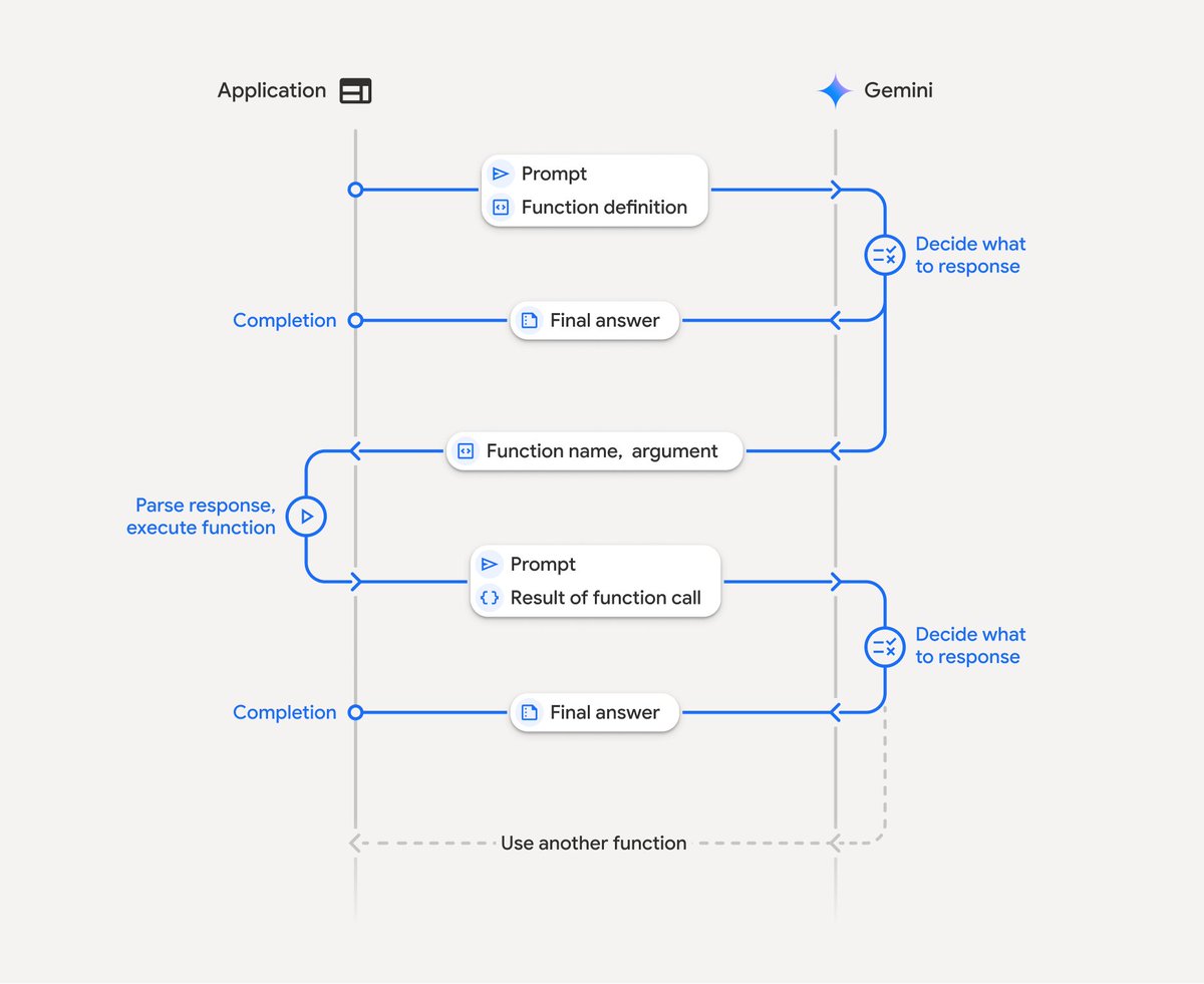 _philschmid's tweet image. Announcing our brand new function calling guide for @GoogleDeepMind Gemini! 🎉 We heard your feedback and made some key changes:
- New single unified guide, using the new uSDKs
- Multiple full example for Python, JavaScript and REST
- Detailed step-by-step guide
- Automatic…