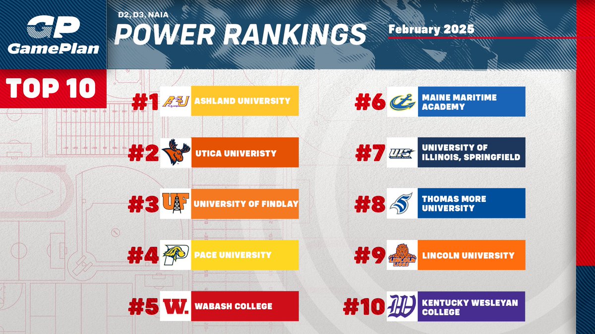 GamePlanWorks's tweet image. Monthly Power Rankings are up! These schools led the way for D2/D3/NAIA Student-Athlete development in the month of February. #GamePlan

For the Full #RaceFor2025 check out our website!

🔗: bit.ly/3FDeeQl