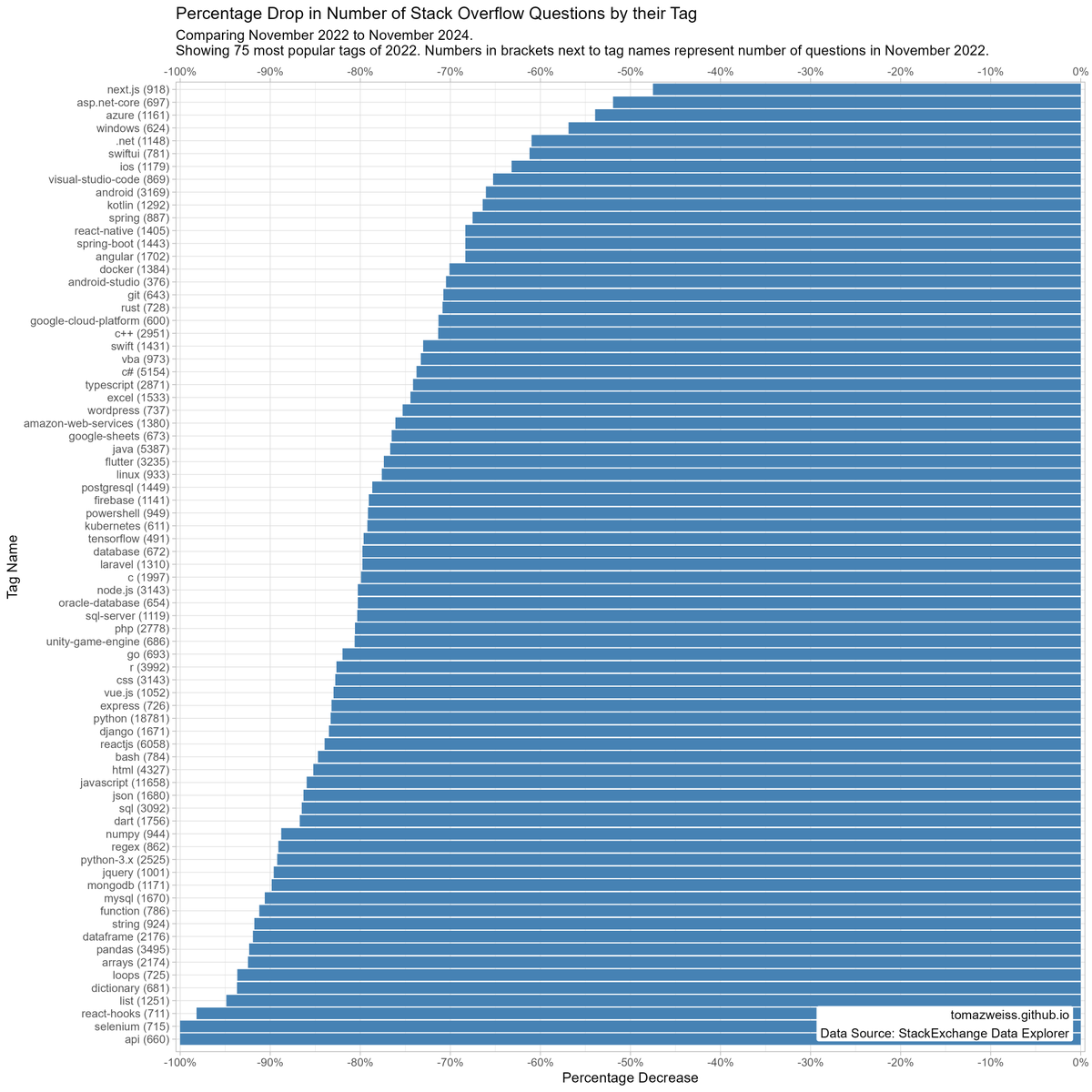 tomaz_weiss's tweet photo. The Decline of Stack Overflow: Which Questions Are Most Affected by AI?
https://t.co/Xeg3YwcTiw

#AI, #ChatGPT, #LLM, #StackOverflow, #TechTrends, #Programming, #SoftwareDevelopment, #Coding, #Tech, #DataViz, #rstats https://t.co/jnbjurfDCn
