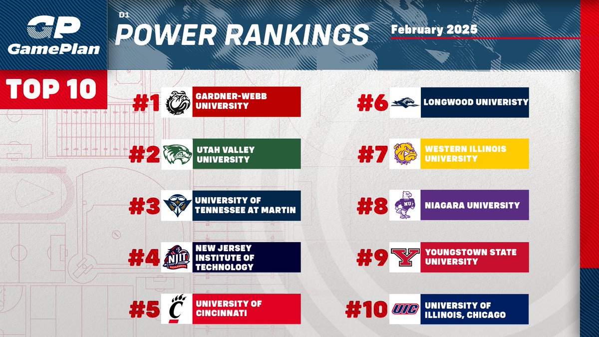 GamePlanWorks's tweet image. Monthly Power Rankings are up! These schools led the way for D1 Student-Athlete development in the month of February. #GamePlan

For the Full #RaceFor2025 check out our website!

🔗: bit.ly/3FDeeQl