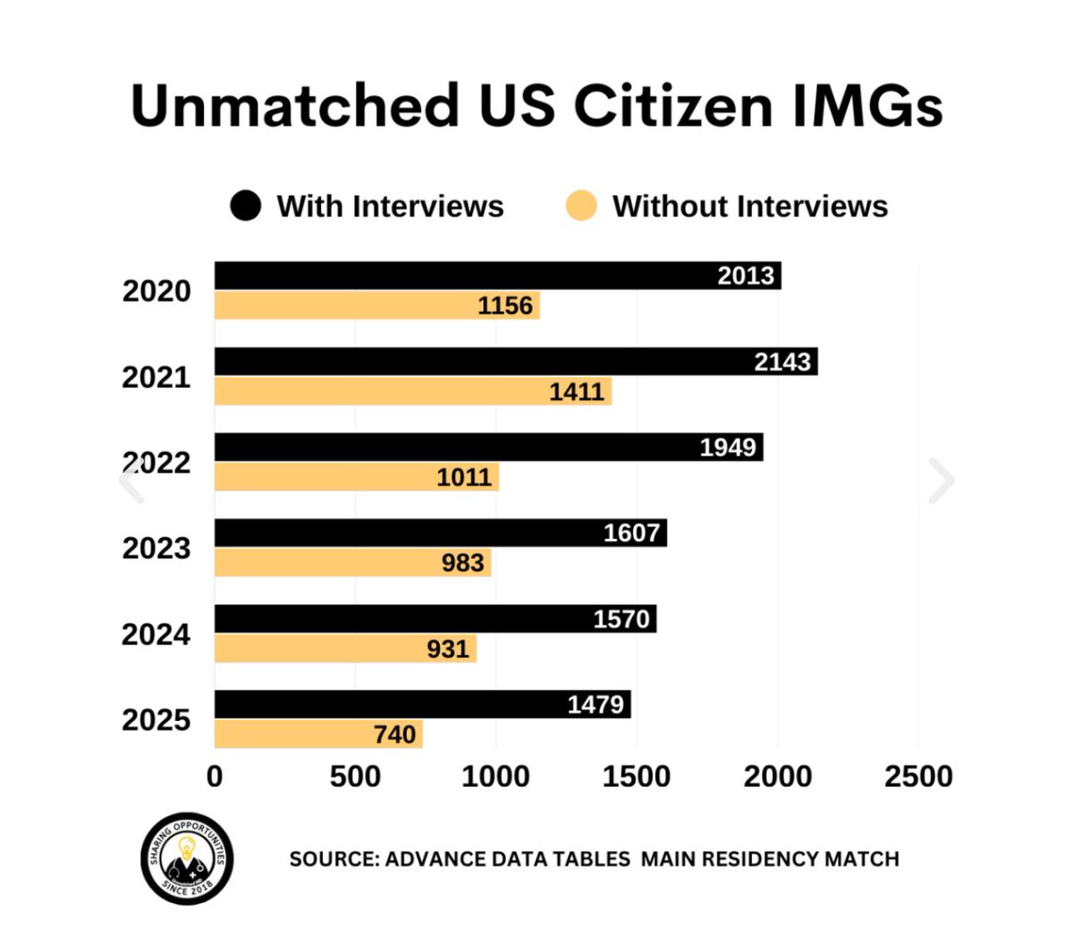 UnmatchedMD's tweet photo. Unmatched US Citizen IMGs #Match2025 #MatchDay2025 #match #eras #imgmatch #imgs #eras2025 #medtwitter #unmatched2025 #unmatchedmd https://t.co/EFmMDVCIAW